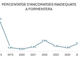 El fondeo ilegal sobre posidonia detectado en Baleares por el servicio de vigilancia se ha reducido hasta el 6,4% Informe Mar balear 2026