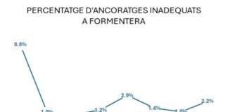 El fondeo ilegal sobre posidonia detectado en Baleares por el servicio de vigilancia se ha reducido hasta el 6,4% Informe Mar balear 2026