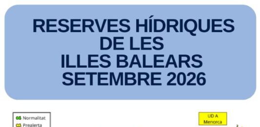 Las reservas hídricas de las Illes Balears se sitúan en el 36% durante el mes de septiembre