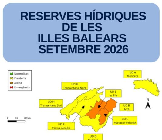 Las reservas hídricas de las Illes Balears se sitúan en el 36% durante el mes de septiembre