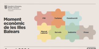 Las Pitiusas lideran el crecimiento económico de Baleares con un 4,8% interanual en el primer trimestre de 2024 Conselleria balear de Economía, Hacienda e Innovación