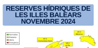 Las reservas hídricas en Baleares suben 8 puntos en noviembre y alcanzan el 54%