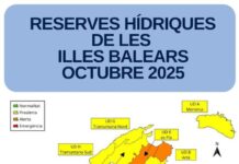 Las reservas hídricas se mantienen al 44% en octubre en las Islas Baleares Reservas hídricas mes de octubre 2025