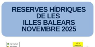 Las reservas hídricas en las Islas Baleares ascienden al 48% en noviembre Datos noviembre 2025