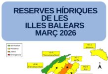 Las reservas hídricas de las Islas Baleares se sitúan en el 54% en marzo Reservas hídricas datos marzo 2026