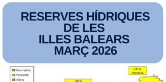Las reservas hídricas de las Islas Baleares se sitúan en el 54% en marzo Reservas hídricas datos marzo 2026