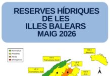 Las reservas hídricas de las Illes Balears se sitúan en el 47% durante el mes de mayo