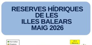 Las reservas hídricas de las Illes Balears se sitúan en el 47% durante el mes de mayo