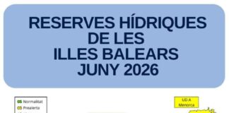 Las reservas hídricas de las Illes Balears se sitúan en el 45% durante el mes de junio