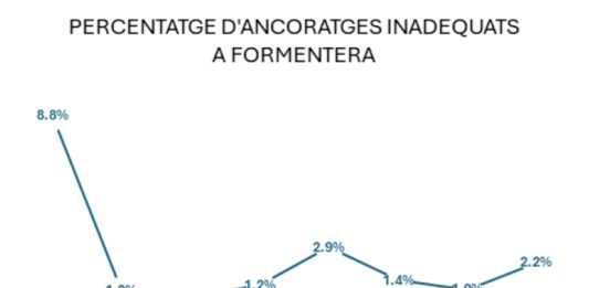 El fondeo ilegal sobre posidonia detectado en Baleares por el servicio de vigilancia se ha reducido hasta el 6,4% Informe Mar balear 2026