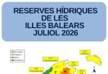Las reservas hídricas de las Illes Balears se sitúan en el 39 % durante el mes de julio