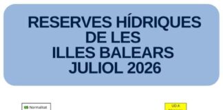 Las reservas hídricas de las Illes Balears se sitúan en el 39 % durante el mes de julio