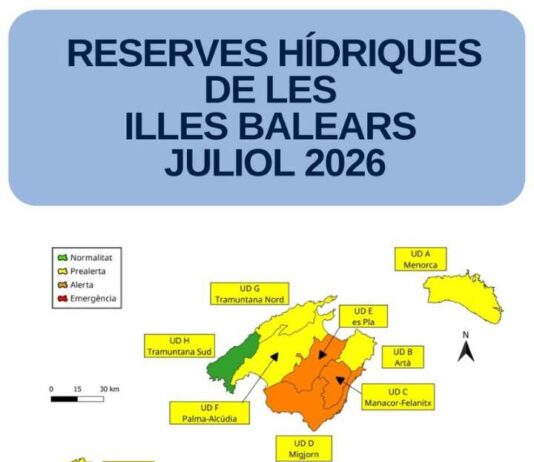 Las reservas hídricas de las Illes Balears se sitúan en el 39 % durante el mes de julio