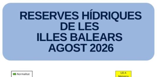 Las reservas hídricas de las Illes Balears se sitúan en el 38% durante el mes de agosto mientras Formentera se mantiene en situación de normalidad Reservas hídricas datos agosto 2026