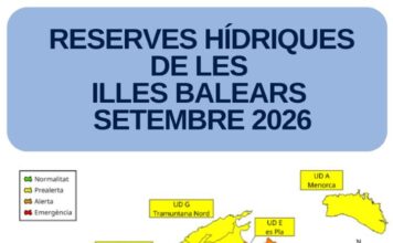 Las reservas hídricas de las Illes Balears se sitúan en el 36% durante el mes de septiembre
